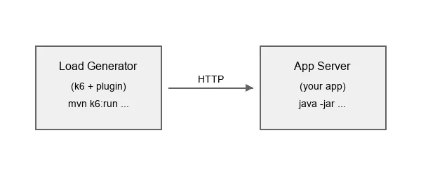 Remote load testing architecture